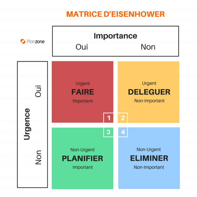 la matrice d'Eisenhower pour prioriser les tâches