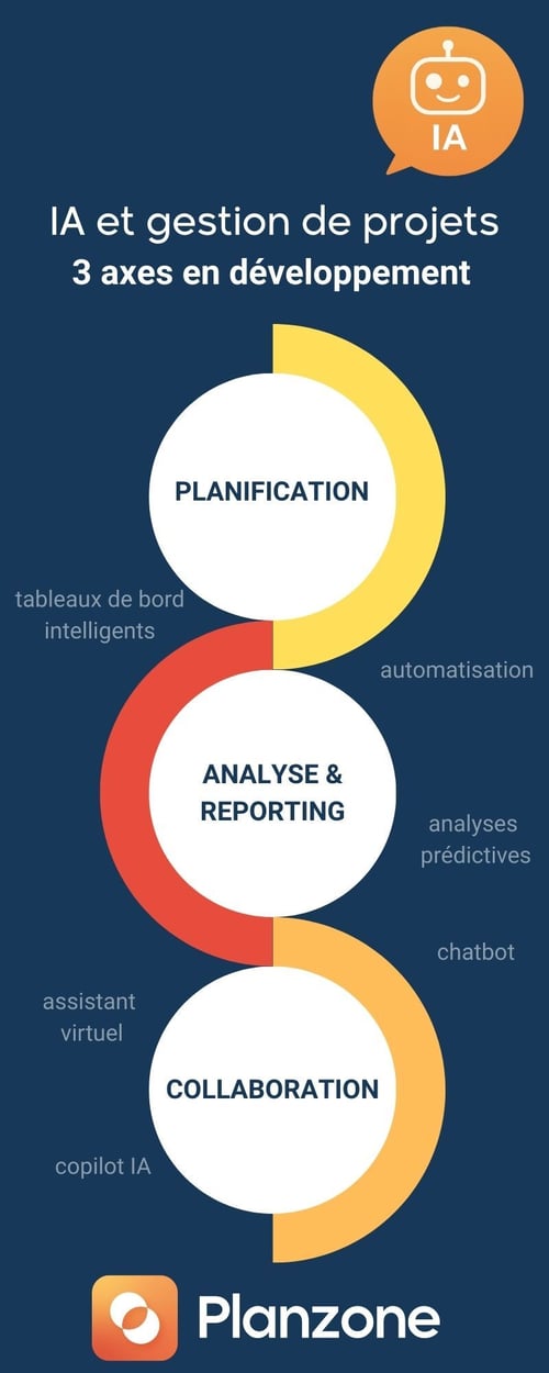 l'IA et la gestion de projets : 3 axes à développer