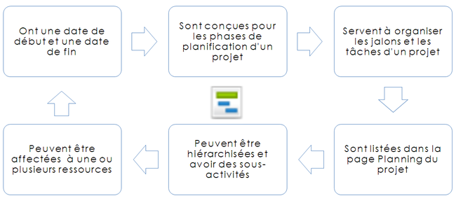 les activités dans l'outil de gestion de projet Planzone