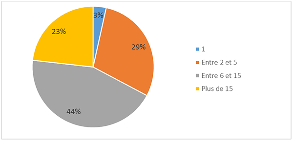 Nombre moyen d’utilisateurs par projet