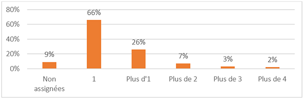 Nombre de membre moyen assigné à une tâche