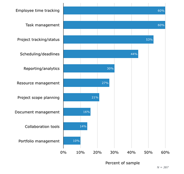 Features needed in a project management software