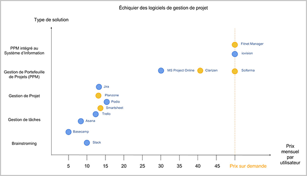 echiquier logiciels de gestion de projet