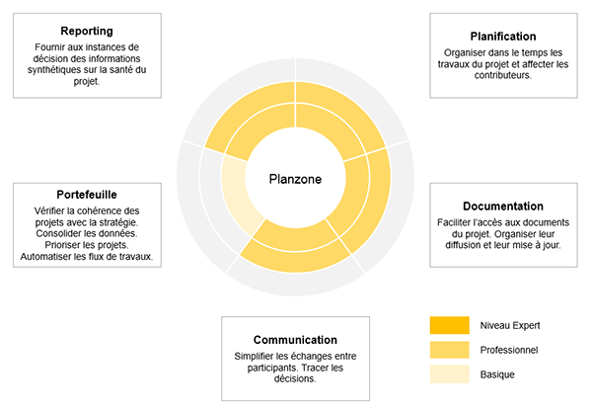 Planzone, alternative MS Project