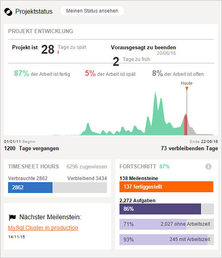 PROJEKT MANAGEMENT