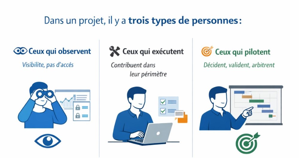 rôles dans un outil de gestion de projet