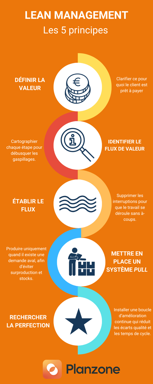 Le Lean Management et la gestion de projets Planzone