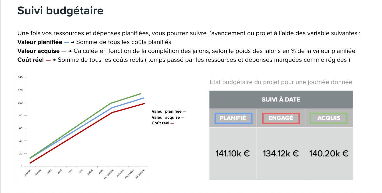 Suivi budgétaire de vos projets facilité dans le logiciel Planzone